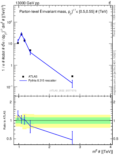Plot of ttbar.m in 13000 GeV pp collisions