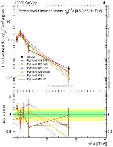 Plot of ttbar.m in 13000 GeV pp collisions