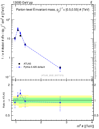 Plot of ttbar.m in 13000 GeV pp collisions