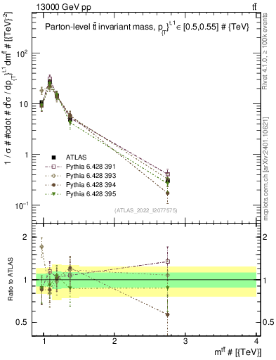 Plot of ttbar.m in 13000 GeV pp collisions