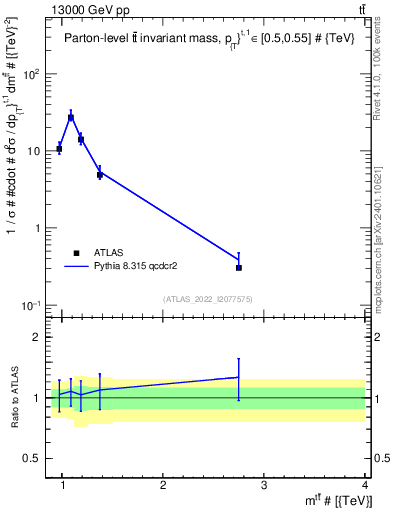Plot of ttbar.m in 13000 GeV pp collisions