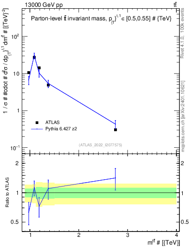 Plot of ttbar.m in 13000 GeV pp collisions