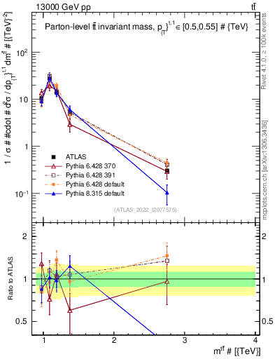 Plot of ttbar.m in 13000 GeV pp collisions