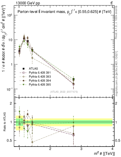Plot of ttbar.m in 13000 GeV pp collisions