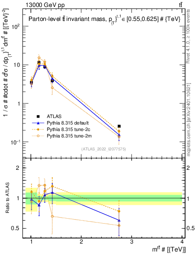 Plot of ttbar.m in 13000 GeV pp collisions