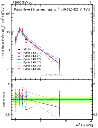 Plot of ttbar.m in 13000 GeV pp collisions