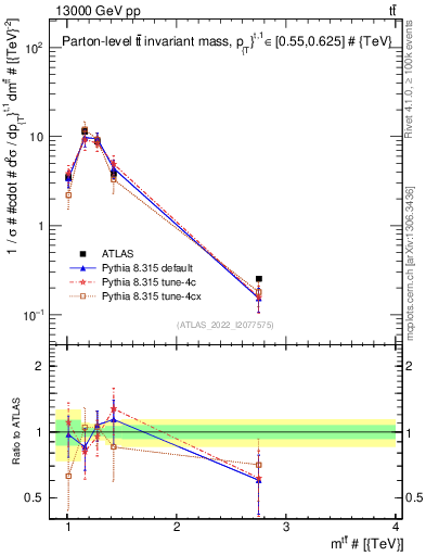 Plot of ttbar.m in 13000 GeV pp collisions