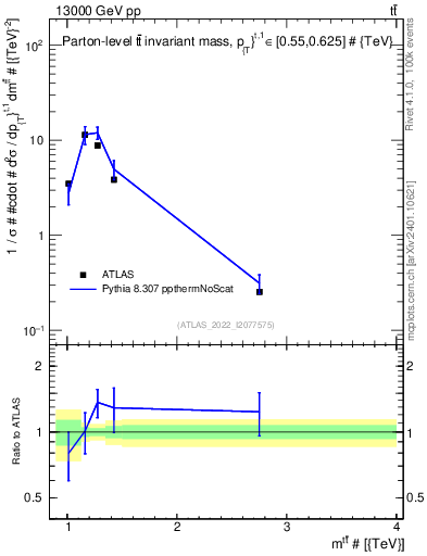 Plot of ttbar.m in 13000 GeV pp collisions