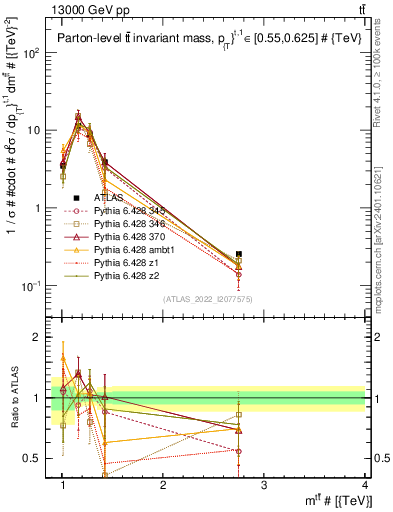 Plot of ttbar.m in 13000 GeV pp collisions