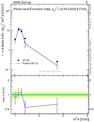 Plot of ttbar.m in 13000 GeV pp collisions