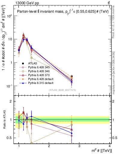 Plot of ttbar.m in 13000 GeV pp collisions