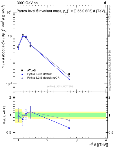 Plot of ttbar.m in 13000 GeV pp collisions