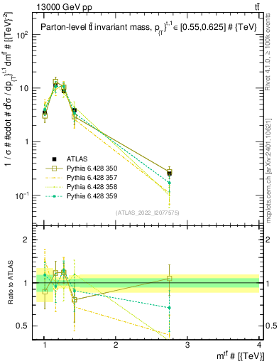 Plot of ttbar.m in 13000 GeV pp collisions