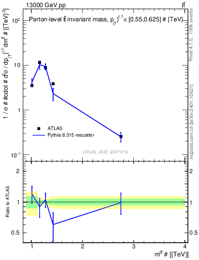 Plot of ttbar.m in 13000 GeV pp collisions