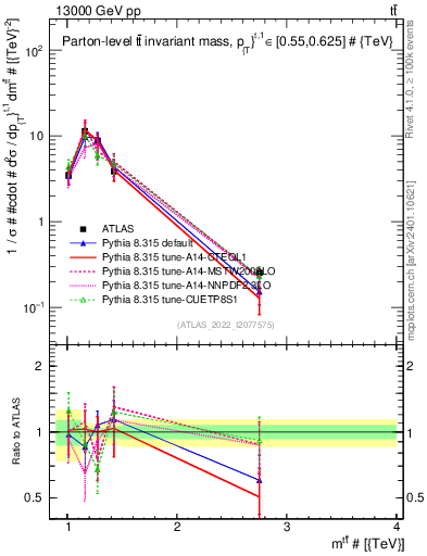 Plot of ttbar.m in 13000 GeV pp collisions