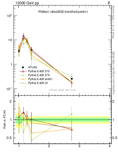 Plot of ttbar.m in 13000 GeV pp collisions