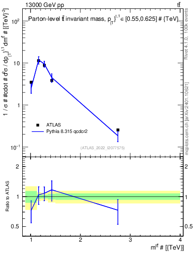 Plot of ttbar.m in 13000 GeV pp collisions