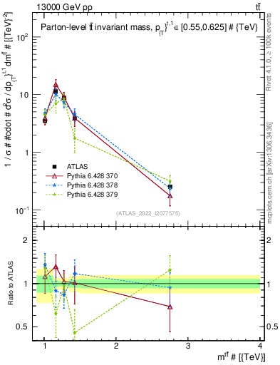 Plot of ttbar.m in 13000 GeV pp collisions