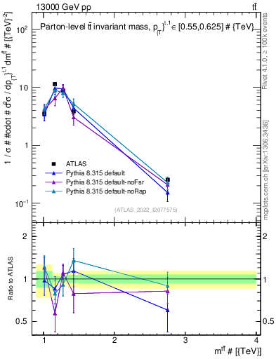 Plot of ttbar.m in 13000 GeV pp collisions