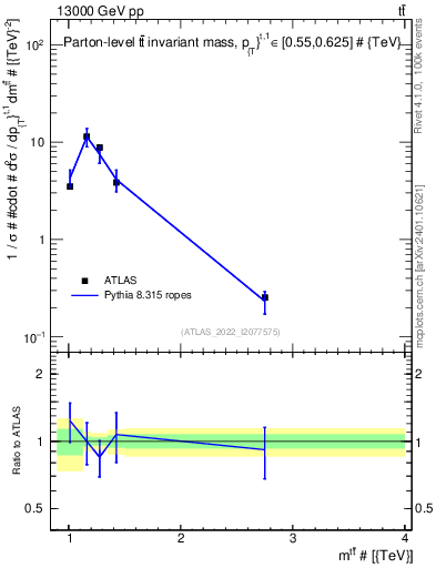 Plot of ttbar.m in 13000 GeV pp collisions