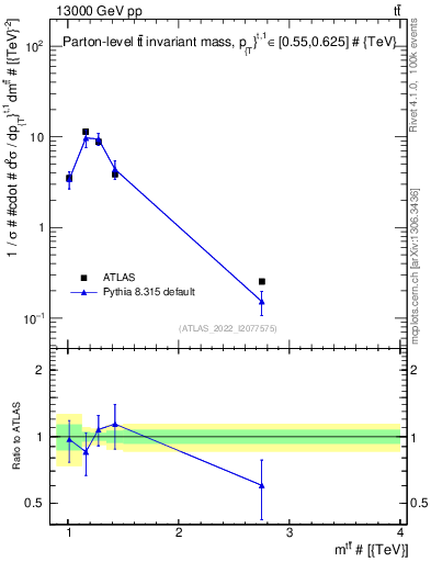 Plot of ttbar.m in 13000 GeV pp collisions