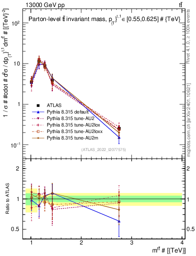 Plot of ttbar.m in 13000 GeV pp collisions