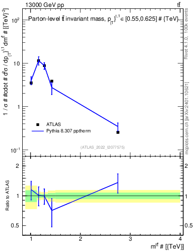Plot of ttbar.m in 13000 GeV pp collisions