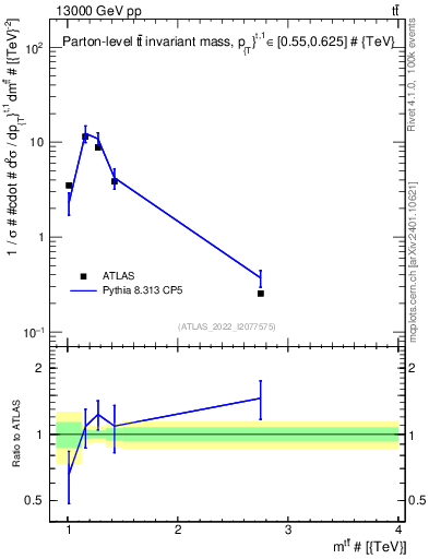 Plot of ttbar.m in 13000 GeV pp collisions