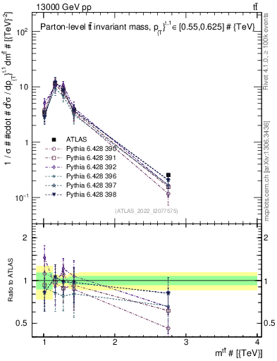 Plot of ttbar.m in 13000 GeV pp collisions