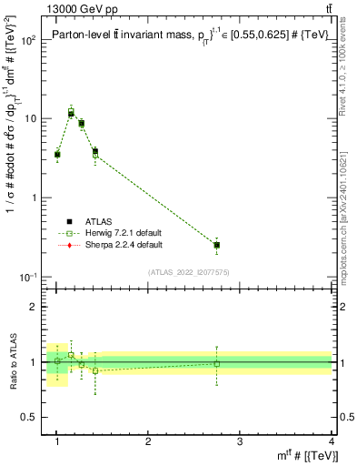 Plot of ttbar.m in 13000 GeV pp collisions
