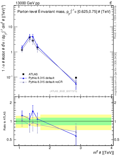 Plot of ttbar.m in 13000 GeV pp collisions