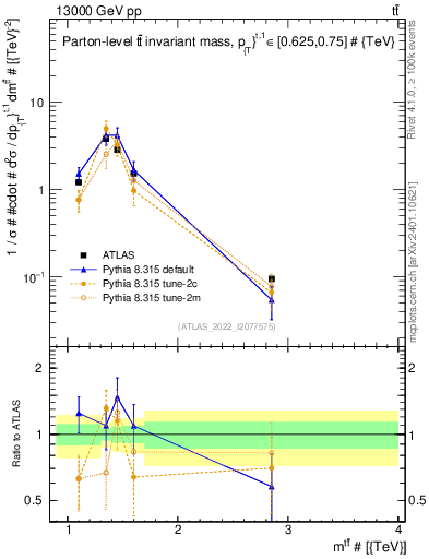 Plot of ttbar.m in 13000 GeV pp collisions