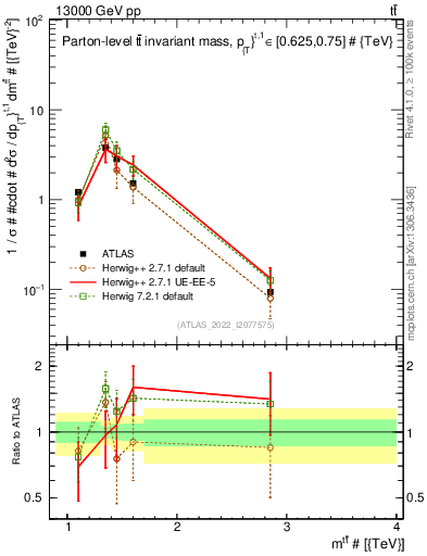 Plot of ttbar.m in 13000 GeV pp collisions