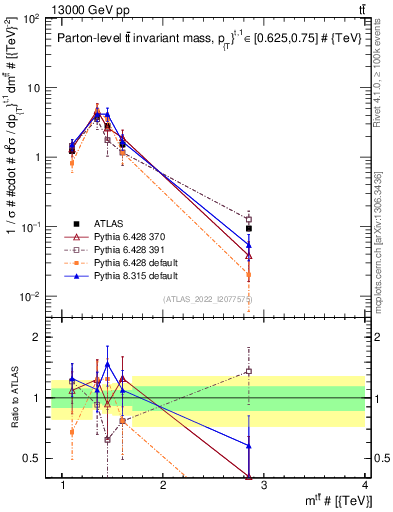 Plot of ttbar.m in 13000 GeV pp collisions