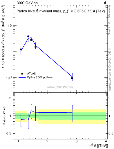 Plot of ttbar.m in 13000 GeV pp collisions