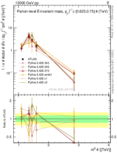 Plot of ttbar.m in 13000 GeV pp collisions