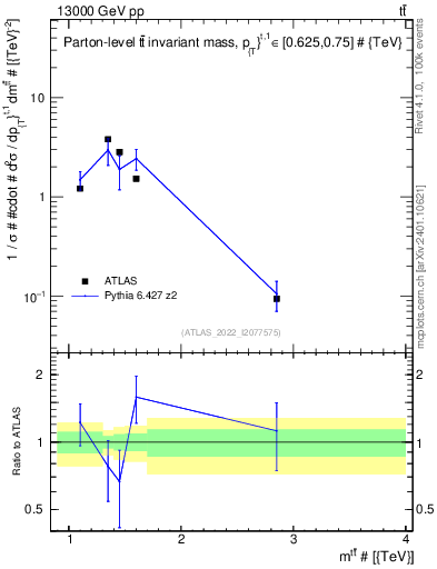 Plot of ttbar.m in 13000 GeV pp collisions