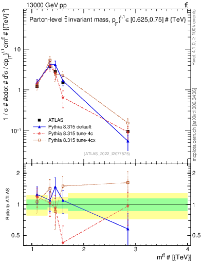 Plot of ttbar.m in 13000 GeV pp collisions