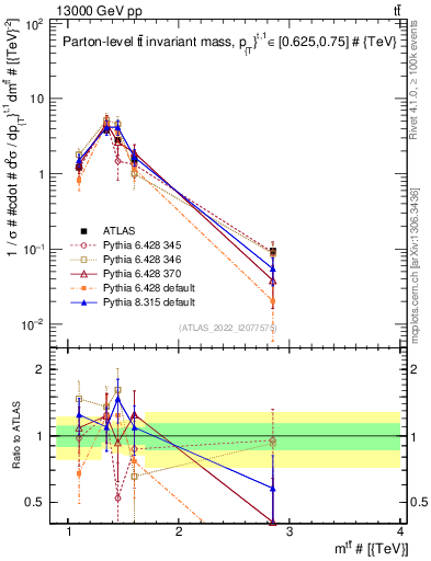 Plot of ttbar.m in 13000 GeV pp collisions