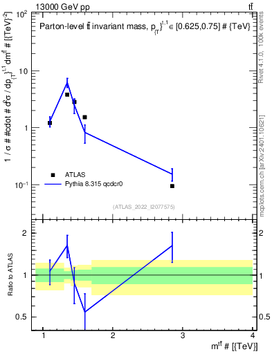 Plot of ttbar.m in 13000 GeV pp collisions