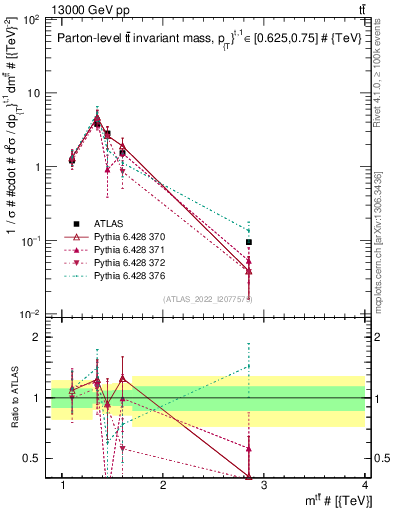 Plot of ttbar.m in 13000 GeV pp collisions