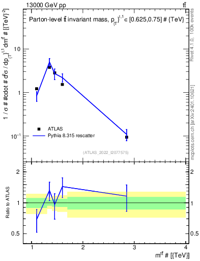 Plot of ttbar.m in 13000 GeV pp collisions