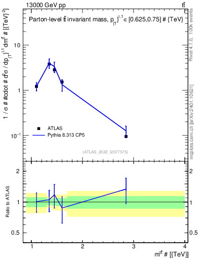 Plot of ttbar.m in 13000 GeV pp collisions