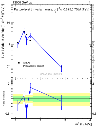 Plot of ttbar.m in 13000 GeV pp collisions