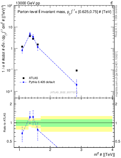 Plot of ttbar.m in 13000 GeV pp collisions