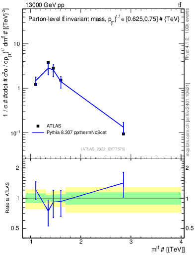 Plot of ttbar.m in 13000 GeV pp collisions
