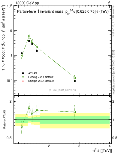 Plot of ttbar.m in 13000 GeV pp collisions