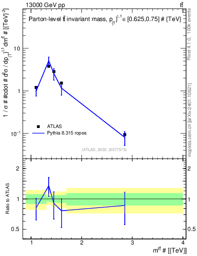 Plot of ttbar.m in 13000 GeV pp collisions