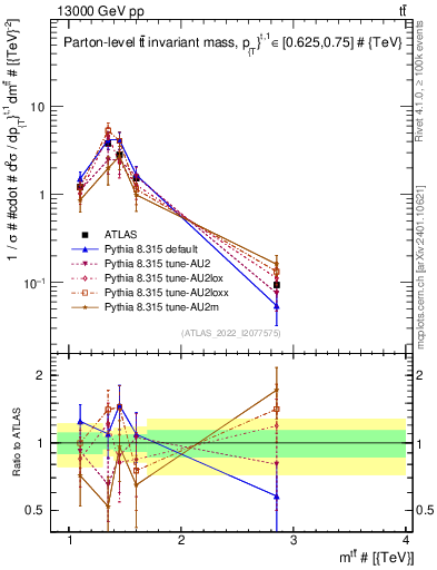 Plot of ttbar.m in 13000 GeV pp collisions