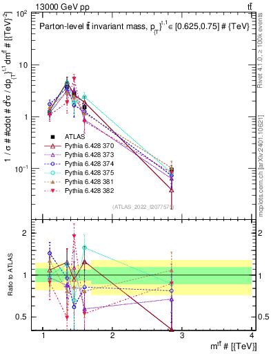 Plot of ttbar.m in 13000 GeV pp collisions